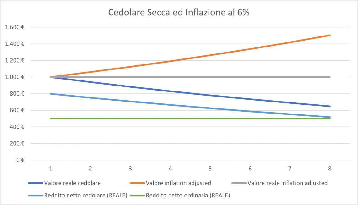 Inflazione e cedolare secca