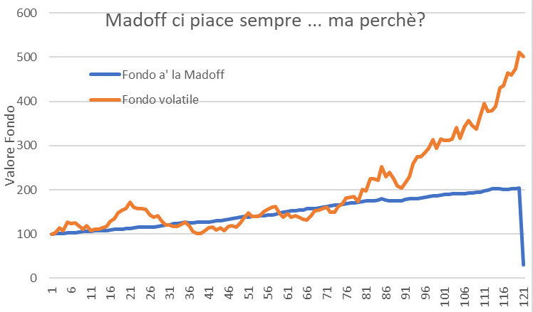 L'insostenibile attrazione verso fondi di investimento a' la Madoff da parte degli investitori